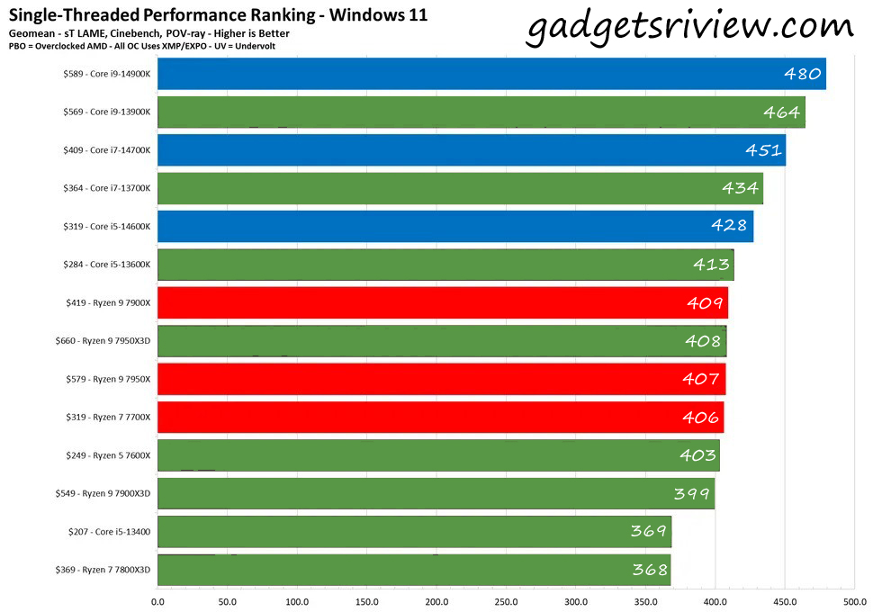 Best Processor for Gaming in 2025